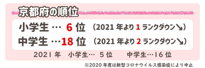 京都の順位 小学生6位 中学生18位