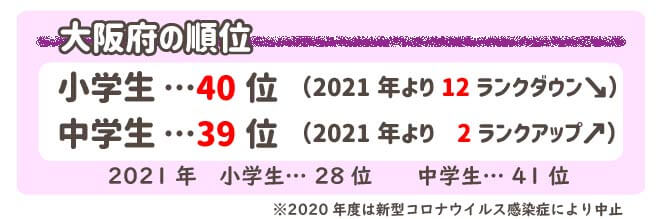 大阪の順位 小学生40位 中学生39位