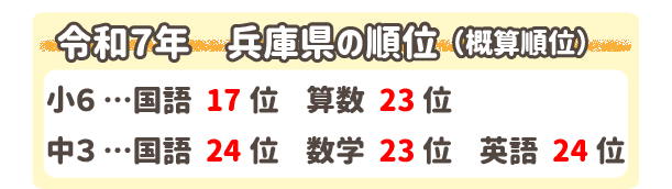 令和7年度 兵庫県の順位 (※概算順位)
小6…国語17位 算数23位
中3…国語24位 数学23位 英語24位
