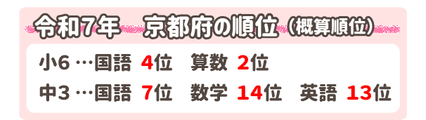 令和7年度 京都府の順位 (※概算順位)
小6…国語4位 算数2位
中3…国語7位 数学14位 英語13位

