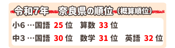 令和7年度 奈良県の順位 (※概算順位)
小6…国語25位 算数33位
中3…国語30位 数学31位 英語32位
