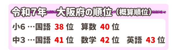 令和7年度 大阪府の順位 (※概算順位)
小6…国語38位 算数40位
中3…国語41位 数学42位 英語43位
