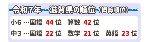 令和7年度 滋賀県の順位 (※概算順位)
小6…国語44位 算数42位
中3…国語22位 数学21位 英語23位
