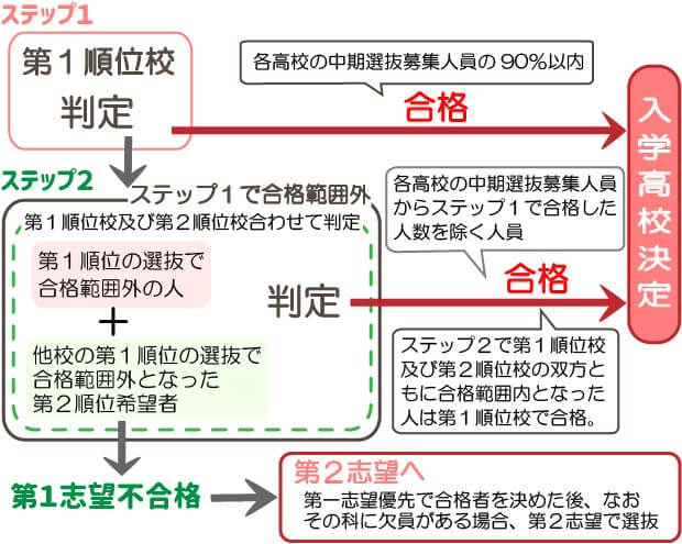 京都府公立高校　中期選抜　合否判定方法