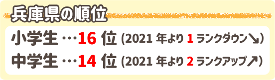 学力テストの順位兵庫県 小学生16位中学生14位