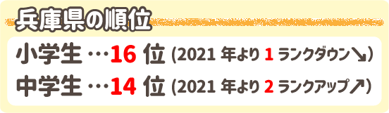 学力テストの順位兵庫県　小学生16位中学生14位