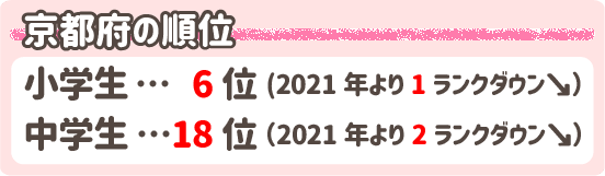 学力テスト京都府の順位 小学生6位 中学生18位