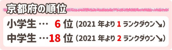 学力テスト京都府の順位　小学生6位　中学生18位