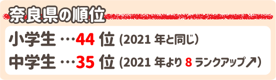 学力テスト奈良県の順位 小学生44位中学生35位