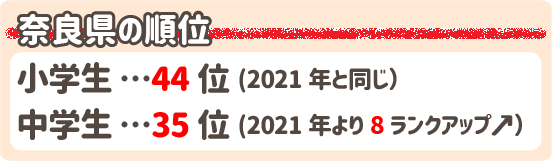 学力テスト奈良県の順位　小学生44位中学生35位