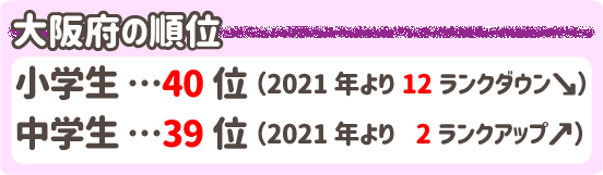 学力テスト大阪府の順位　小学生40位中学生39位