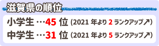 学力テスト滋賀県の順位 小学生45位中学生31位