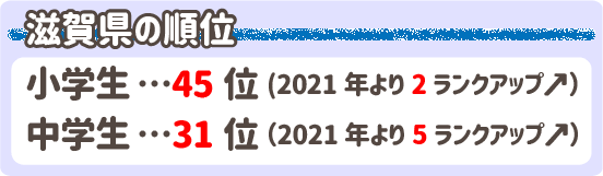 学力テスト滋賀県の順位　小学生45位中学生31位