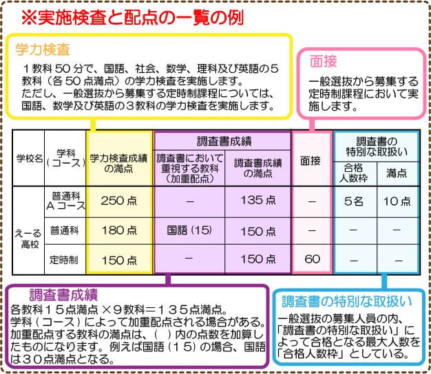 奈良県入試概要　実施検査と配点の一覧例