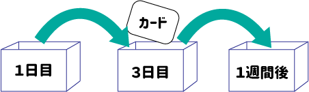 ライトナーシステム　１日目　３日目　１週間後